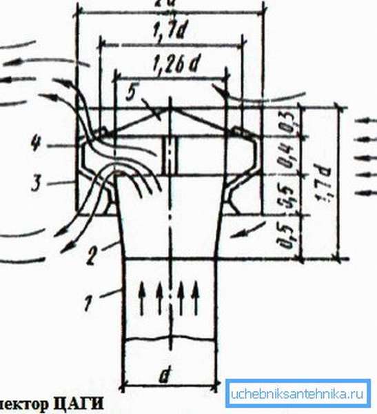 Схема устройства дымника ЦАГИ