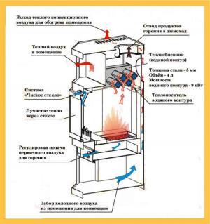 Печь с водяным отоплением имеет особенную конструкцию.