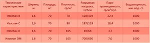 Свойства и характеристики Изоспана