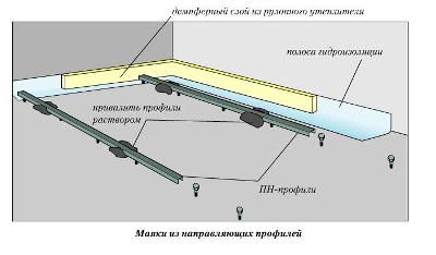 Маяки на основаниях из бетона