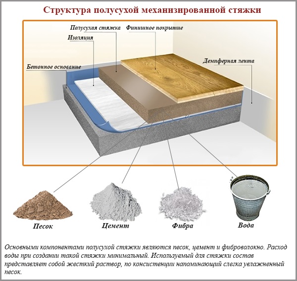 Структура полусухой механизированной стяжки