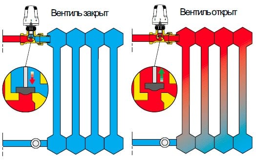 Принцип работы терморегулятора