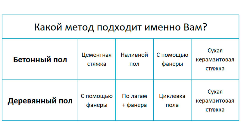 Как выровнять пол в квартире