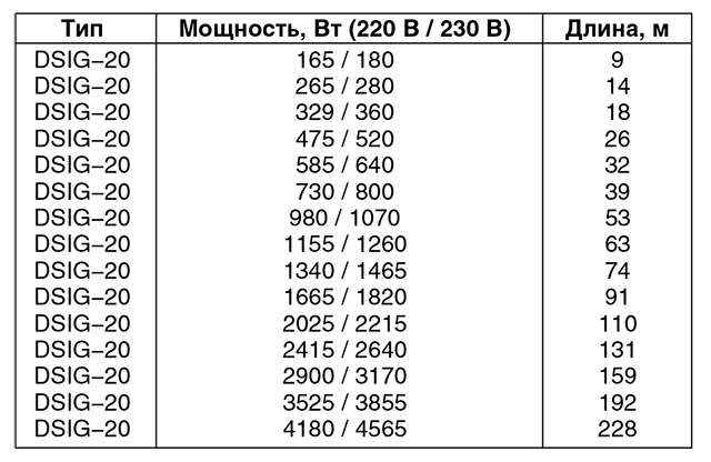 Как рассчитать теплый пол