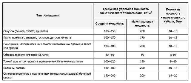 Как рассчитать теплый пол