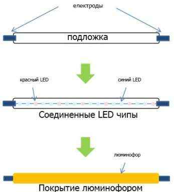 Виды светодиодов