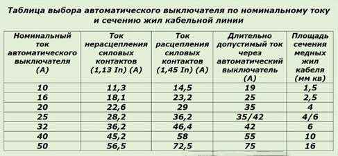 Время токовая характеристика