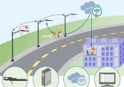 Дистанционное управление уличным освещением
