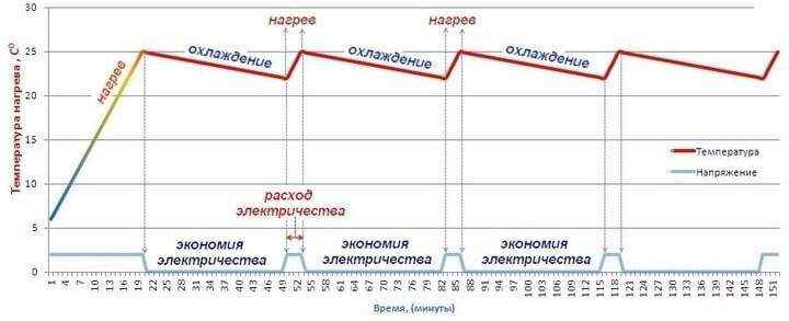 Не работает теплый пол