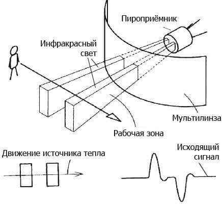 Инфракрасный датчик движения