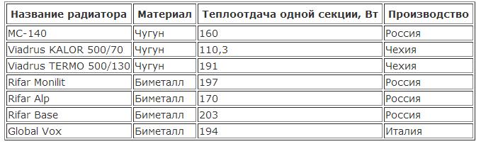 skolko-kvt-v-sekcii-radiatora3