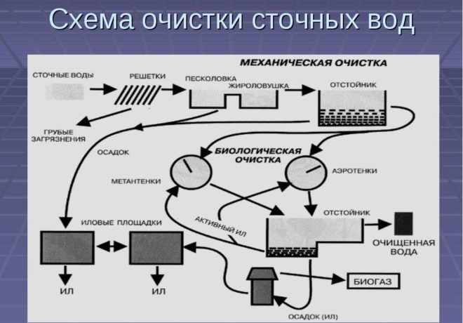 Комплексная очистка сточных вод