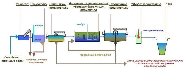 Схема очистных сооружений