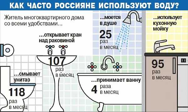 Расход воды