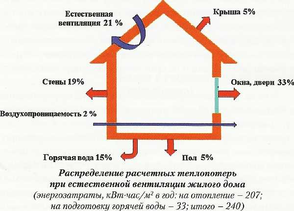 Теплопотери в доме