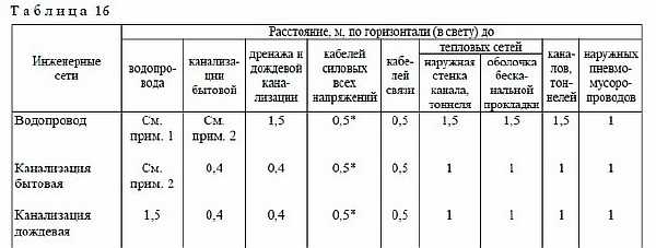 Нормы отступов