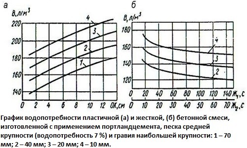 график водопотребности пластичной и жесткой бетонной смеси