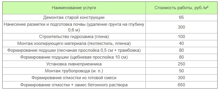 стоимость услуг по установки отмостки