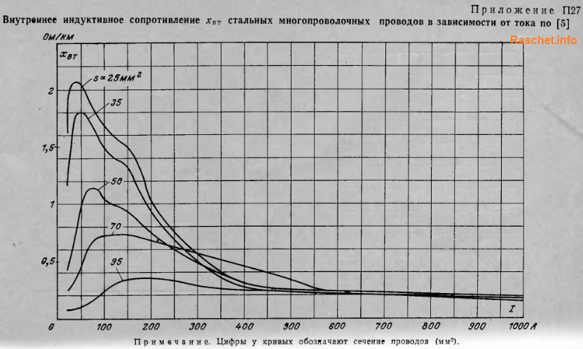 Индуктивное сопротивление стальных проводов. Приложение П27