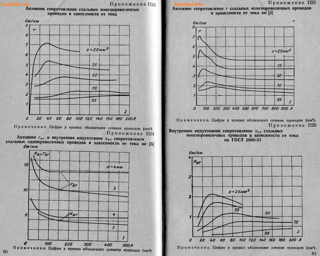 Активное сопротивление стальных проводов. Приложение П23-П26