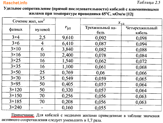 Таблица 2.5 - Удельное сопротивление кабелей с алюминиевыми и медными жилами