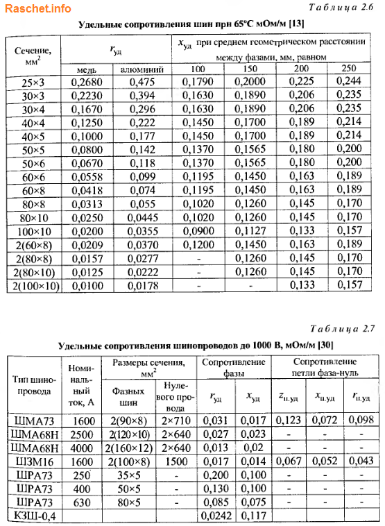 Таблицы 2.6, 2.7 - Активное и индуктивное удельные сопротивления шин и шинопроводов