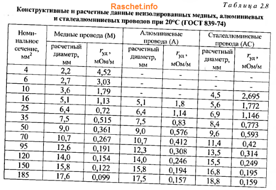 Таблица 2.8 - Сопротивления неизолированных медных, алюминиевых и сталеалюминиевых проводов