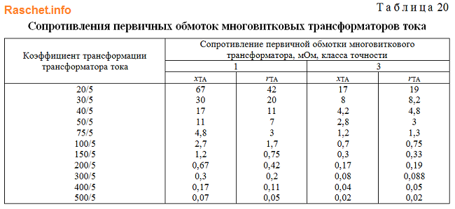 Таблица 20 - Значения активных и индуктивных сопротивлений трансформаторов тока ГОСТ 28249-93