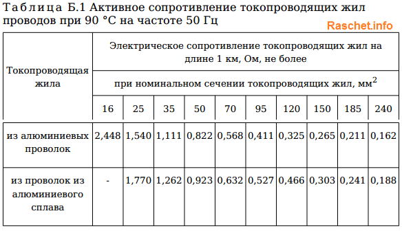 Таблица Б.1 Активное сопротивление токопроводящих жил проводов при 90 °С на частоте 50 Гц