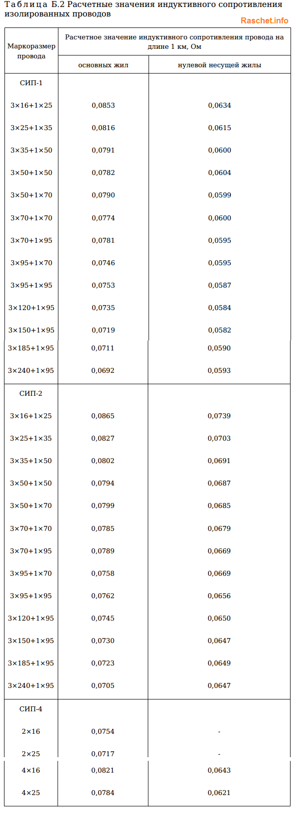 Таблица Б.2 Расчетные значения индуктивного сопротивления изолированных проводов
