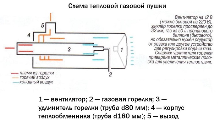 Схема тепловой газовой пушки