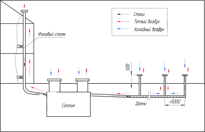 Схема вентиляции септика