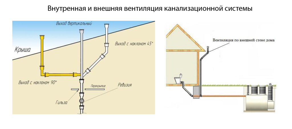 Внутренняя и внешняя вентиляция канализационной системы