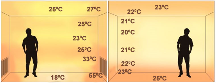 Схема. Распределение температур в случае обогрева теплым полом и батареями