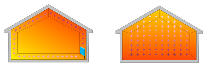 Схема распределения и циркуляции воздуха при разных видах отопления (теплый пол и традиционные радиаторы)
