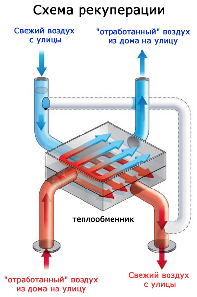 Вентиляция с рекуперацией тепла