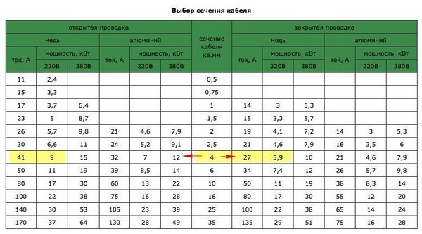 таблица расчетов сечения кабеля по мощности