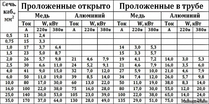 Расчёт сечения провода, кабеля 