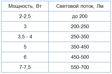 Таблица приблизительных значений светового потока светодиодных светильников в зависимости от мощности