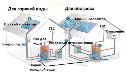 Солнечное отопление: насколько эффективно