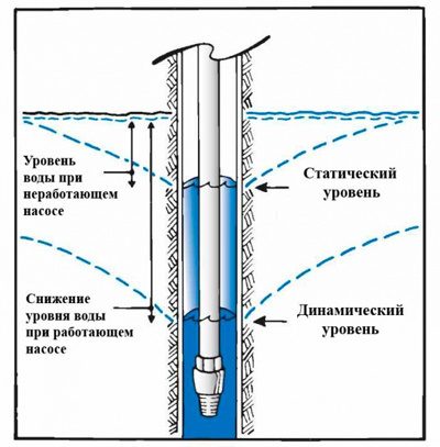 Датчики динамического уровня воды в скважине