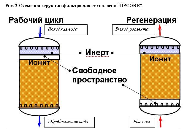 Ионообменный способ снижения жесткости питьевой воды