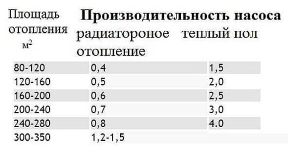 Как рассчитать мощность насоса для теплого пола?