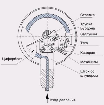 Устройство манометра для измерения давления воды