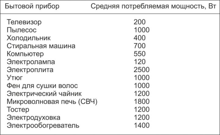 Ориентировочное потребление