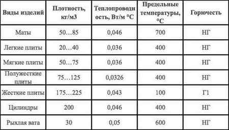 Характеристики минеральной ваты