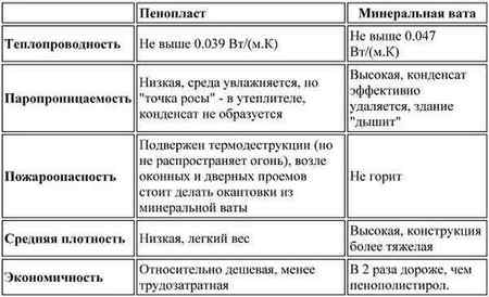 Характеристики пенопласта