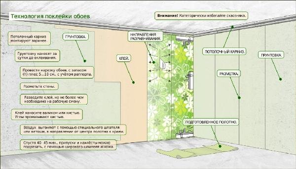 технология поклейки обоев