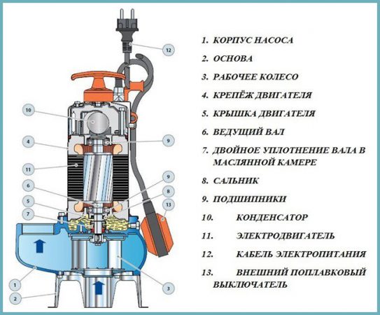 как устроен насос для какнализации