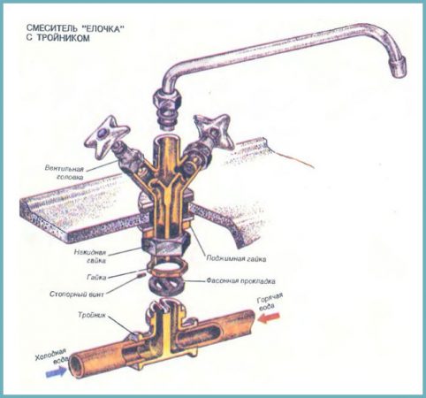 виды двухвентильных смесителей